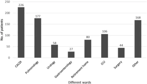 Figure 4. Occurrence of Clostridium difﬁcile-associated diarrhea, by type of hospital ward