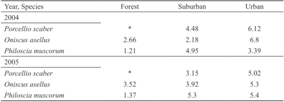 Table 4. Male to reproductive female ratios along the urbanization gradient in Sorø in 2004 and 2005