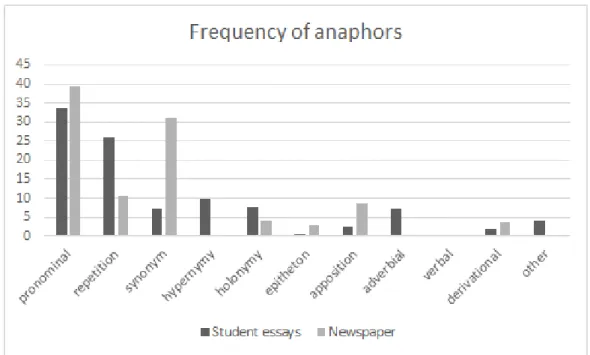 Figure 2: Frequency of anaphor types.