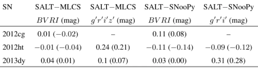 Table 7. Differences in distance moduli after corrections for host galaxy masses SN SALT − MLCS SALT − MLCS SALT − SNooPy SALT − SNooPy