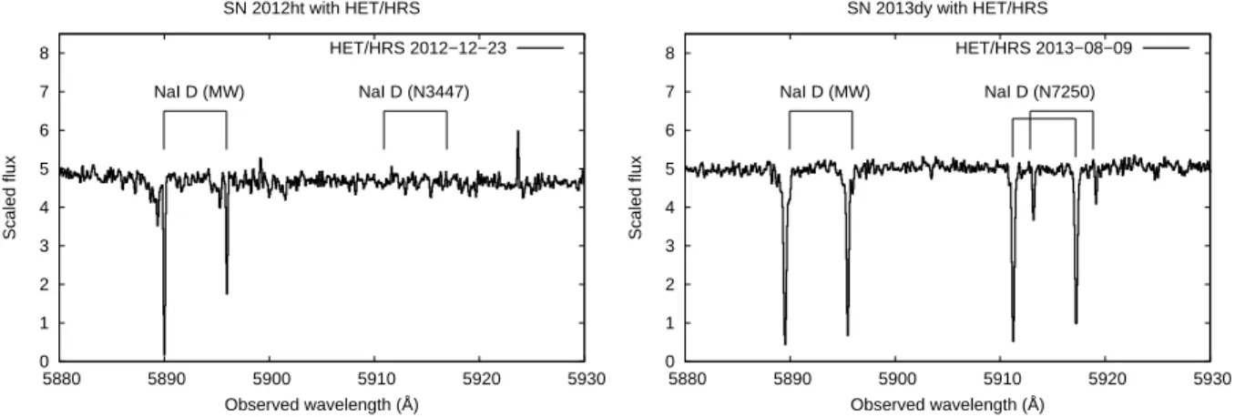 Figure 5. The narrow NaD features in the high-resolution spectrum of SN 2012ht taken at 11 days before maximum (left panel) and 2013dy at 12 days after maximum (right panel)