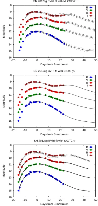 Figure 1. The fitting of SN 2012cg light curves, after correct- correct-ing for Milky Way extinction