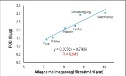 3. ábra: Korreláció az átlagos mellmagassági törzsátmérő és a POD aktivitás között (2017-ben vett levél minták) Figure 3: Correlation between average stem diameter and POD enzyme activity using the data from year 2017