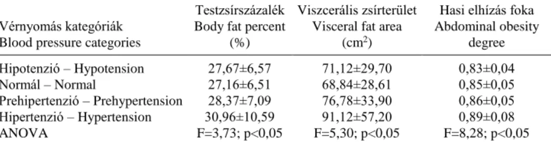 2. táblázat. A vérnyomás kategóriák és az elhízási mutatói (átlag±szórás) közötti kapcsolat a  hallgatónők vizsgált mintájában 