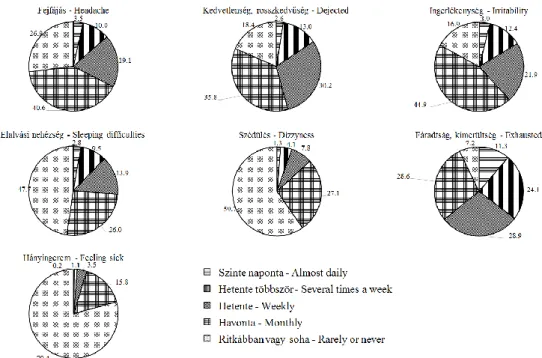 4. ábra: A pszichoszomatikus tünetek relatív gyakoriságának megoszlási mintázata a hallgatónők  vizsgált mintájában 