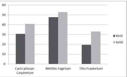 3. ábra. A Fagetalia elemek részesedése százalékban a különböző növénytársulásokban, a Vecsem- Vecsem-bükk fennsíki (kívül) és töbrös (belül) területein.