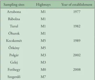 Table 3.  Sampling sites along highways used to examine the effect of  leaf-litter depth