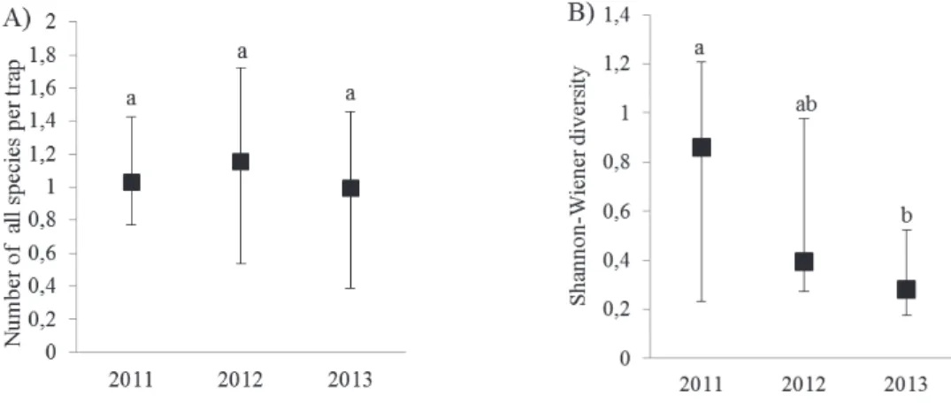 Figure 4.  Annual population dynamics of species richness (A) and Shannon-Wiener diversity (B) of isopod assemblages in highway verges (average 