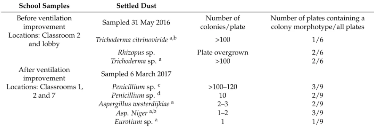 Table 4 shows that the dominant morphotypes cultivated from dust sampled from two locations before the ventilation improvement in May 2016 were the potentially opportunistic human pathogen T