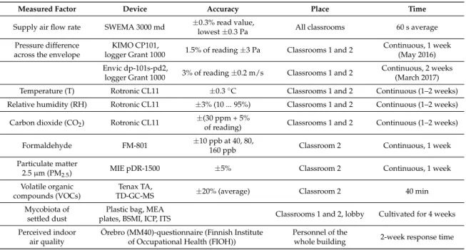 Table 1. Measurement methods, devices, and their accuracy, measurement place, and duration.