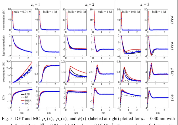 Fig. 5. DFT and MC  ( ) ρ + x ,  ( ) ρ − x , and  φ ( ) x  (labeled at right) plotted for d +  = 0.30 nm with  z +  = 1, 2, and 3 at  ρ + bulk  = 0.01 and 1 M and σ = –0.50 C/m 2 