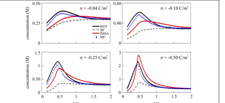 Fig. 6. DFT and MC cation profiles  ( ) ρ + x  plotted for d +  = 0.30 nm with z +  = 3 at  ρ + bulk  = 0.1  M and σ = –0.04, –0.10, –0.25, and –0.50 C/m 2 