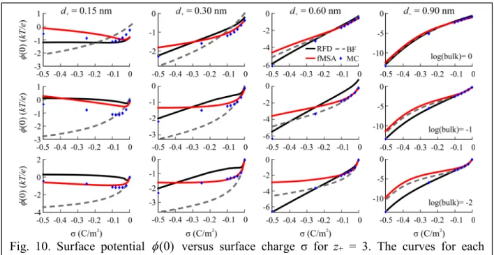Fig. 10. Surface potential  φ (0)   versus surface charge σ  for  z +   = 3. The curves for each  log( ρ + bulk )  (0 to –2 top to bottom) are plotted individually for all d +  across each column