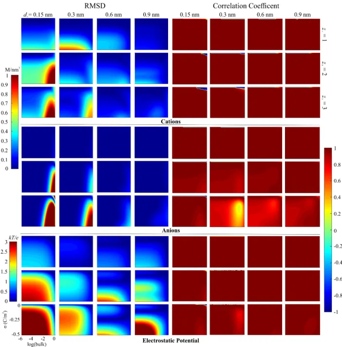 Fig. A1. Plots comparing the RMSD (left) and the Pearson correlation coefficients (right) for the  RFD and BF functionals:  ( )ρ + x   (top),  ρ − ( )x   (middle), and  φ ( )x   (bottom)