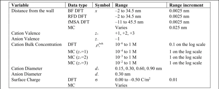 Table 1.  Parameters varied in the DFT calculations and the MC simulations.  In the  DFT calculations, the same surface charges and concentrations (3111 combinations)  were computed for all 12 cations