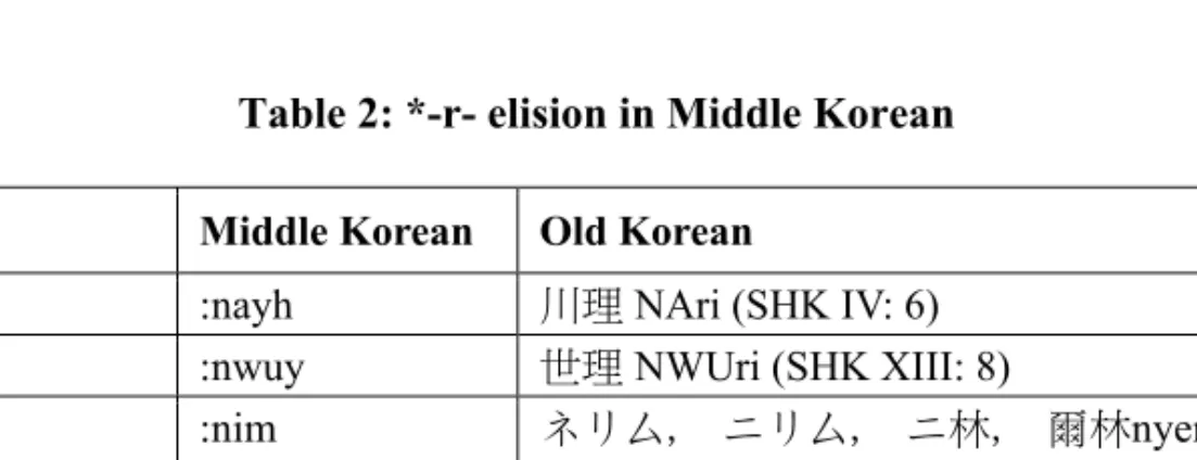 Table 2: *-r- elision in Middle Korean 