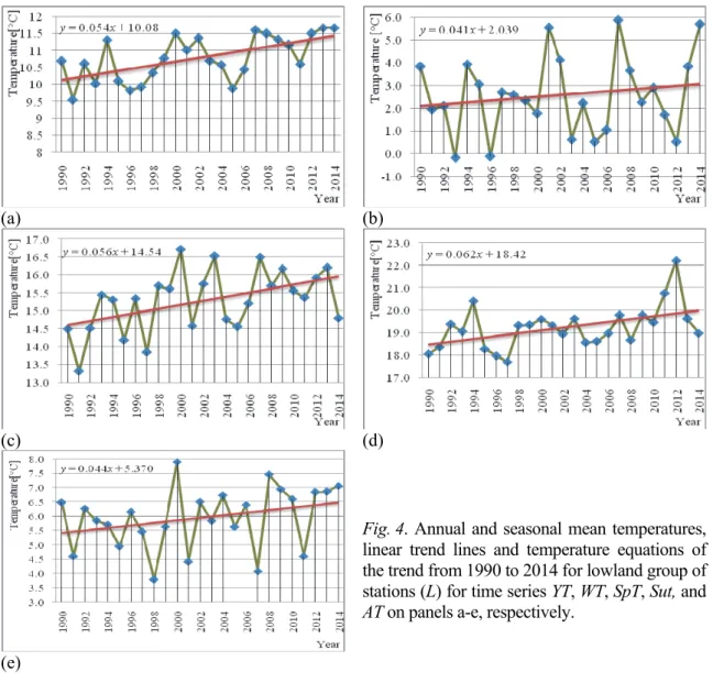 Fig. 4. Annual and seasonal mean temperatures,  linear trend lines and temperature equations of  the trend from 1990 to 2014 for lowland group of  stations (L) for time series YT, WT, SpT, Sut, and  AT on panels a-e, respectively
