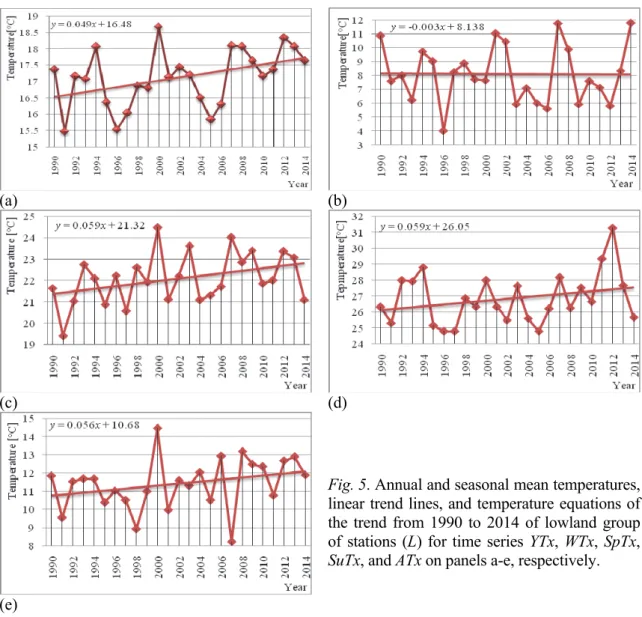 Fig. 5. Annual and seasonal mean temperatures,  linear trend lines, and temperature equations of  the trend from 1990 to 2014 of lowland group  of stations (L) for time series YTx,  WTx,  SpTx,  SuTx, and ATx on panels a-e, respectively.