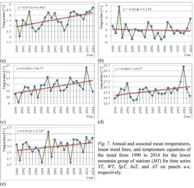 Fig. 7. Annual and seasonal mean temperatures,  linear trend lines, and temperature equations of  the trend from 1990 to 2014 for the lower  mountain group of stations (M1) for time series  YT,  WT,  SpT,  SuT, and AT on panels a-e,  respectively