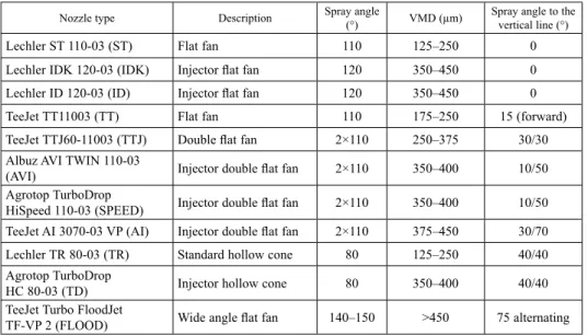 Table 1. Nozzle types used in the trial and their technical specifications