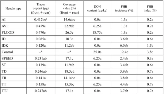 Table 3. Tracer deposits (µg), coverage values (%), DON content, FHB incidence and FHB index on wheat  heads after spraying against FHB using different nozzle types in the fungicide tests with Prosaro against FHB 