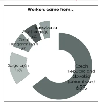 1. diagram. Where the workers of Salgótarján came from in the second half of the 19th century