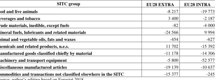 Table 1. UK intra and extra EU trade balance in different SITC groups (million euro, 2017) 
