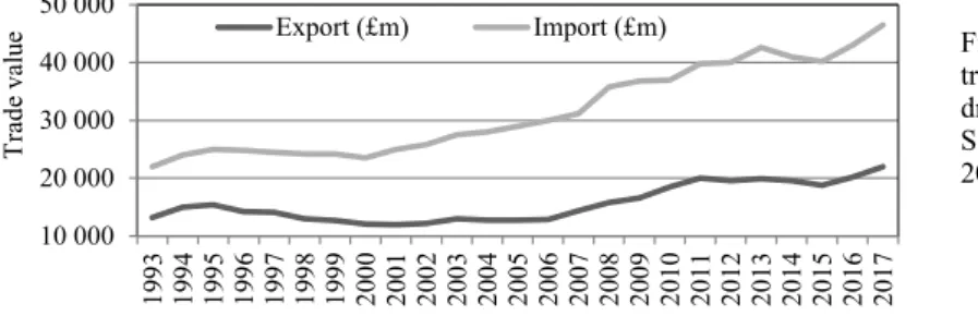 Figure 1. Value of UK  trade in food, feed and  drink at 2017 prices  Source: [DeFRa  2018] 10 00020 00030 00040 00050 000 1993 1994 1995 1996 1997 1998 1999 2000 2001 2002 2003 2004 2005 2006 2007 2008 2009 2010 2011 2012 2013 2014 2015 2016 2017