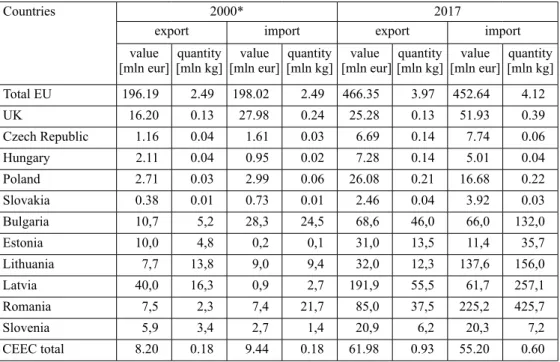 Table 1. Trade evolution of agricultural and food products in case of V4, UK and in the EU