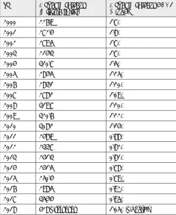 2. táblázat A Honvédelmi Minisztérium teljes költségvetése 2000-től 8 Év A védelmi kiadás (milliárd forint) A védelmi kiadás a GDP %-ában 2000 226,9 1,7% 2001 272,4 1,8% 2002 279,5 1,7% 2003 214,3 1,7% 2004 310,7 1,5% 2005 284,5 1,25% 2006 283,1 1,20% 2007