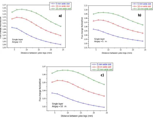 Fig. 5: Changing of the magnetic flux in the single layer configuration due to the presence of 5, 10 and 15 mm wide slots as a function of the distance between yoke legs
