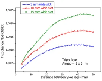 Fig. 8: Changing of the magnetic flux in the triple layer configuration due to the presence of 5,  10  and 15 mm wide slots as a  function of the distance  between yoke legs