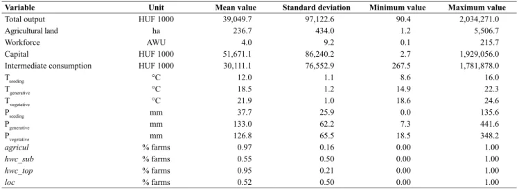 Table 1: Descriptive statistics of the variables used in the study.