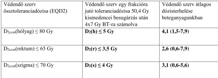 1. táblázat: GEC-ESTRO ajánlás [8,9] a védendő szervek teljes- és egy frakcióra jutó  toleranciadózisára, összehasonlítva a betegeinknél kialakult dózisterhelésekkel  