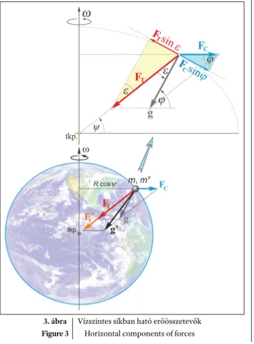 3. ábra Vízszintes síkban ható erőösszetevők Figure 3 Horizontal components of forces