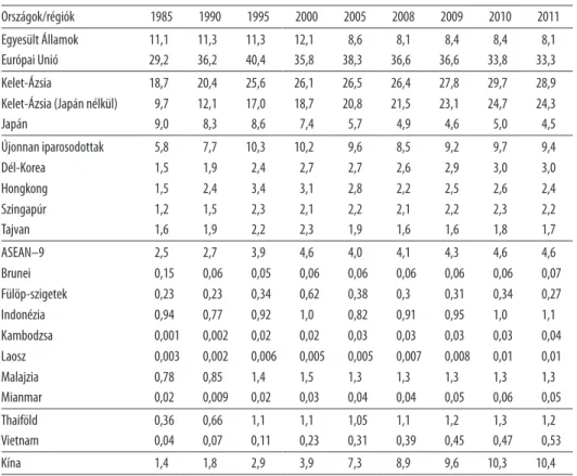 5. TÁBLÁZAT      Világimportból százalékos részesedés