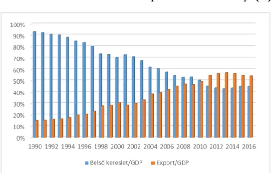 2. ábra: A belső kereslet és az export GDP-n belüli aránya (%) 