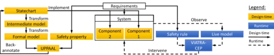 Fig. 3: Overview of design-time and runtime verification in MoDeS3