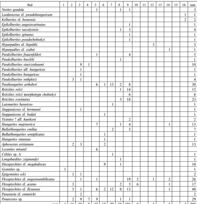 Table 3. List of the ammonoid taxa collected from the Mencshely I section and their number of specimens per beds