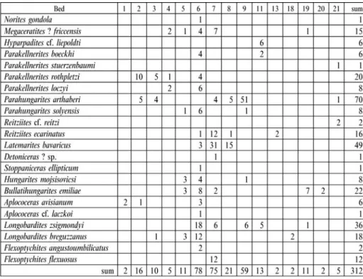 Table 11. List of the ammonoid taxa collected from the Sóly section and their number of speci- speci-mens per beds
