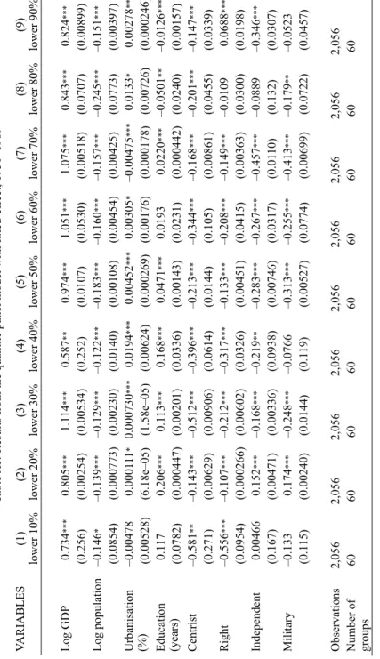 Table A1. Results from the quantile panel model with fixed-effect, 1950–1989 VARIABLES(1) lower 10%(2)lower 20%(3)lower 30%(4)lower 40%(5)lower 50%(6)lower 60%(7)lower 70%(8)lower 80%(9)lower 90% Log GDP0.734***0.805***1.114***0.587**0.974***1.051***1.075*
