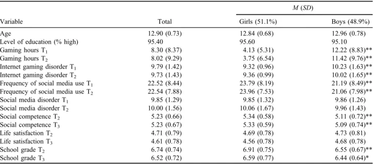 Table 3). In addition, IGD symptoms showed to have a moderate negative effect on subsequent perceived social competence (T 2 : β = − 0.22, p &lt; .001; T 3 : β = − 0.29, p &lt; .001)