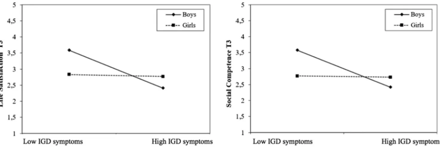 Figure 1. The effect of IGD symptoms T 2 on life satisfaction T 3 and perceived social competence T 3 by gender