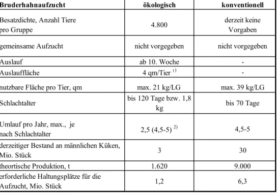 Tabelle 6:  Bruderhahnaufzucht, konventionell, ökologisch