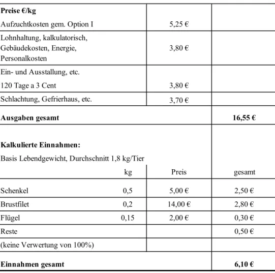 Tabelle 8:  Theoretische Kalkulation Bruderhahnaufzucht