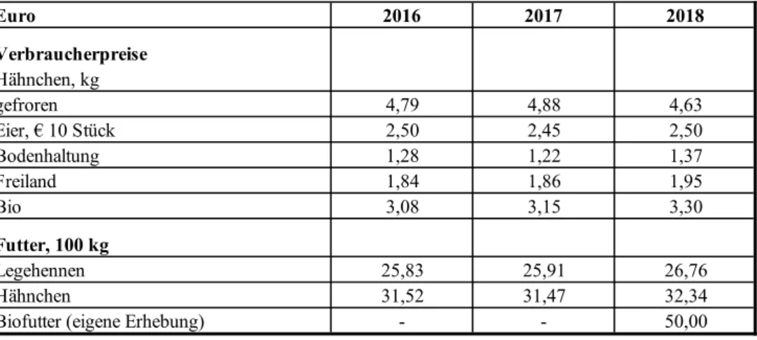 Tabelle 3:  Preisübersicht Euro 2016 2017 2018 Verbraucherpreise  Hähnchen, kg gefroren 4,79 4,88 4,63 Eier, € 10 Stück 2,50 2,45 2,50 Bodenhaltung 1,28 1,22 1,37 Freiland 1,84 1,86 1,95 Bio 3,08 3,15 3,30 Futter, 100 kg Legehennen 25,83 25,91 26,76 Hähnch