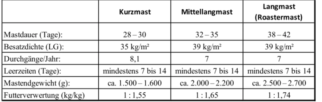 Tabelle 4:  Vorgaben für Geflügel aus konventioneller Haltung