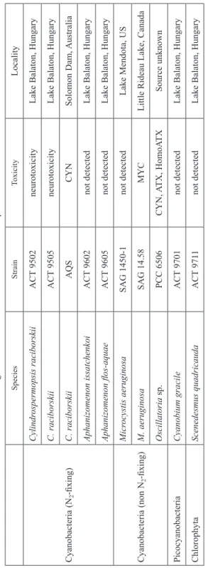 Table 1 Algal strains used as cell-free filtrates in the experiments SpeciesStrainToxicity Locality Cyanobacteria (N 2-fixing)