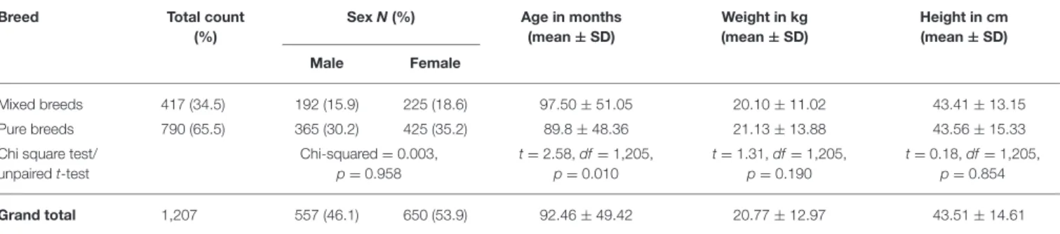 TABLE 1 | Descriptive statistics of the subjects, including sex, age in months, weight, and height information displayed by breed group (pure breed and mixed/cross breed).