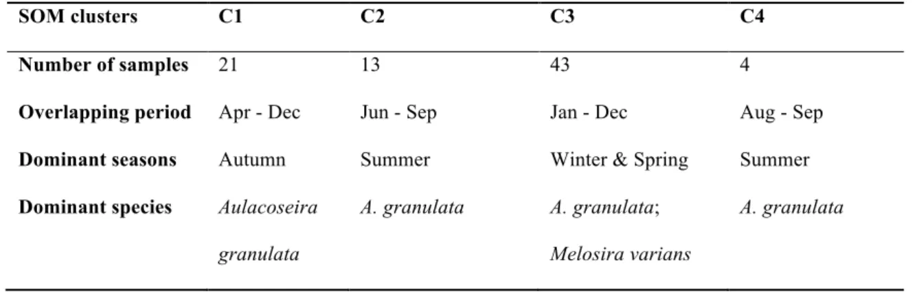 Table 1 Characteristics of Self Organizing Map (SOM) clusters defined based on similarities in the taxonomic  composition of phytoplankton in the Pearl River, 2009